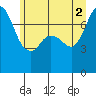 Tide chart for Rosario, Washington on 2021/07/2