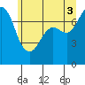 Tide chart for Rosario, Washington on 2021/07/3