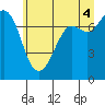 Tide chart for Rosario, Washington on 2021/07/4