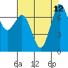 Tide chart for Rosario, Washington on 2021/08/12
