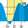 Tide chart for Rosario, Washington on 2021/08/18