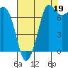 Tide chart for Rosario, Washington on 2021/08/19