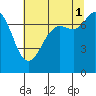 Tide chart for Rosario, Washington on 2021/08/1
