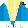 Tide chart for Rosario, Washington on 2021/08/21