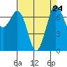 Tide chart for Rosario, Washington on 2021/08/24