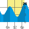 Tide chart for Rosario, Washington on 2021/08/26