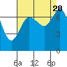 Tide chart for Rosario, Washington on 2021/08/28