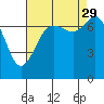 Tide chart for Rosario, Washington on 2021/08/29