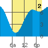 Tide chart for Rosario, Washington on 2021/08/2