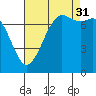 Tide chart for Rosario, Washington on 2021/08/31