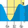 Tide chart for Rosario, Washington on 2021/08/3