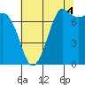 Tide chart for Rosario, Washington on 2021/08/4