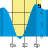 Tide chart for Rosario, Washington on 2021/08/5