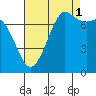 Tide chart for Rosario, Washington on 2021/09/1