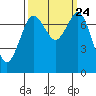 Tide chart for Rosario, Washington on 2021/09/24