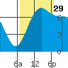 Tide chart for Rosario, Washington on 2021/09/29