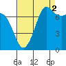 Tide chart for Rosario, Washington on 2021/09/2