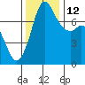 Tide chart for Rosario, Washington on 2021/11/12
