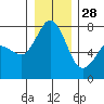 Tide chart for Rosario, Washington on 2021/12/28