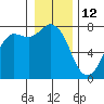 Tide chart for Rosario, Washington on 2022/01/12