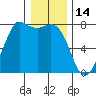 Tide chart for Rosario, Washington on 2022/01/14