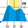 Tide chart for Rosario, Washington on 2022/01/20
