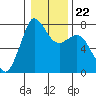 Tide chart for Rosario, Washington on 2022/01/22