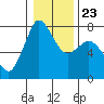 Tide chart for Rosario, Washington on 2022/01/23