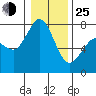 Tide chart for Rosario, Washington on 2022/01/25