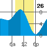 Tide chart for Rosario, Washington on 2022/01/26