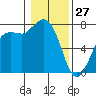 Tide chart for Rosario, Washington on 2022/01/27