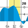 Tide chart for Rosario, Washington on 2022/01/28