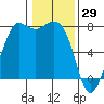 Tide chart for Rosario, Washington on 2022/01/29