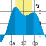 Tide chart for Rosario, Washington on 2022/01/5