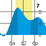 Tide chart for Rosario, Washington on 2022/01/7