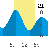 Tide chart for Rosario, Washington on 2022/02/21