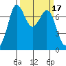 Tide chart for Rosario, Washington on 2022/03/17