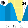Tide chart for Rosario, Washington on 2022/03/24