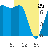 Tide chart for Rosario, Washington on 2022/03/25