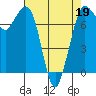Tide chart for Rosario, Washington on 2022/04/19