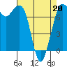 Tide chart for Rosario, Washington on 2022/04/20