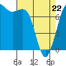 Tide chart for Rosario, Washington on 2022/04/22