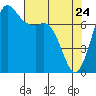 Tide chart for Rosario, Washington on 2022/04/24