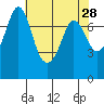 Tide chart for Rosario, Washington on 2022/04/28