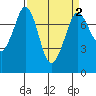 Tide chart for Rosario, Washington on 2022/04/2