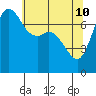 Tide chart for Rosario, Washington on 2022/05/10