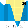 Tide chart for Rosario, Washington on 2022/05/20