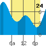 Tide chart for Rosario, Washington on 2022/05/24
