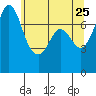 Tide chart for Rosario, Washington on 2022/05/25