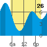 Tide chart for Rosario, Washington on 2022/05/26